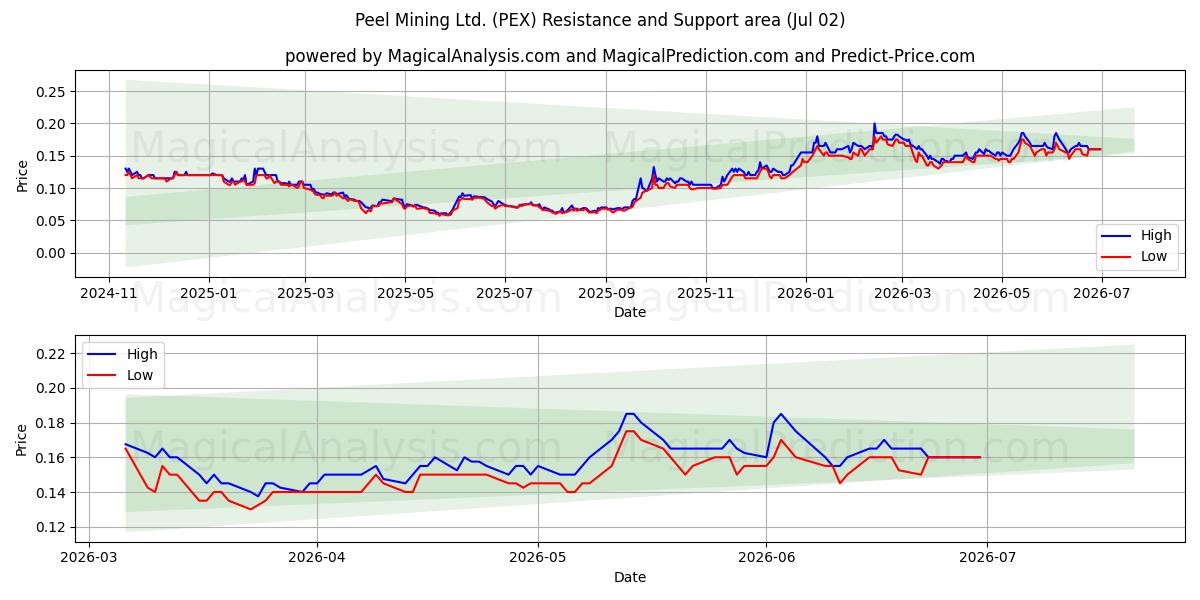  Peel Mining Ltd. (PEX) Support and Resistance area (01 Jul) 