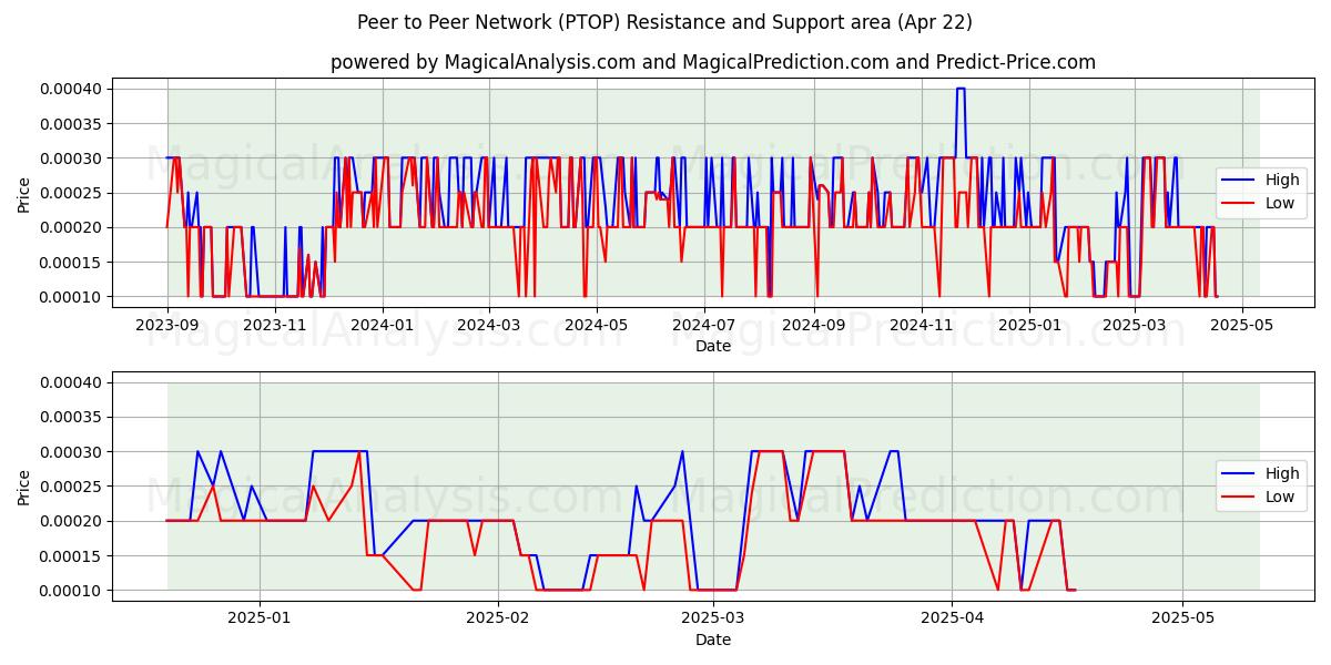  Peer to Peer Network (PTOP) Support and Resistance area (22 Apr) 