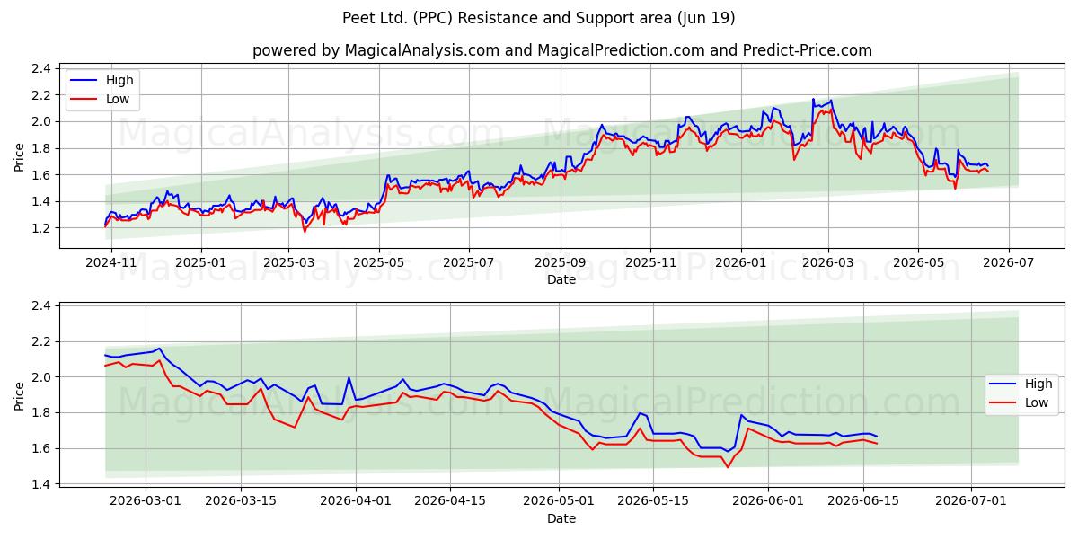  Peet Ltd. (PPC) Support and Resistance area (18 Jun) 