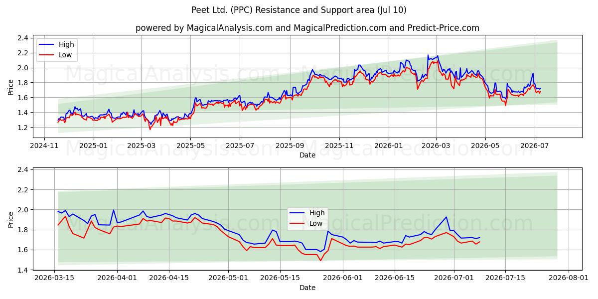  Peet Ltd. (PPC) Support and Resistance area (09 Jul) 