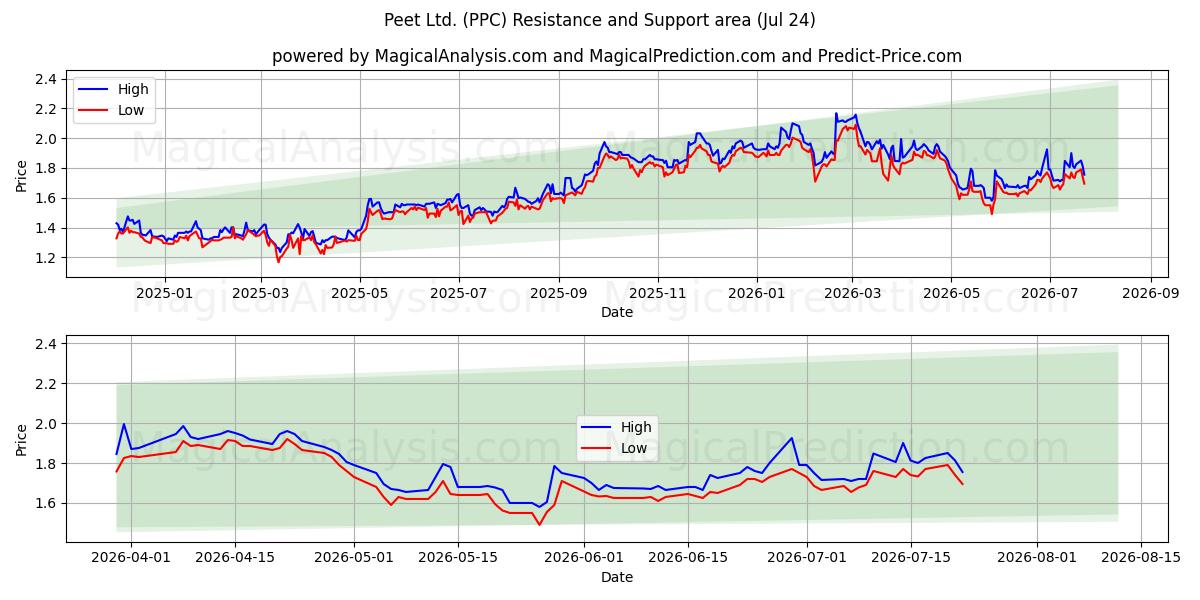  Peet Ltd. (PPC) Support and Resistance area (23 Jul) 