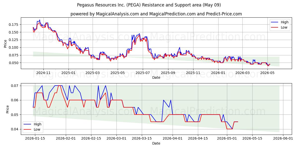  Pegasus Resources Inc. (PEGA) Support and Resistance area (08 May) 