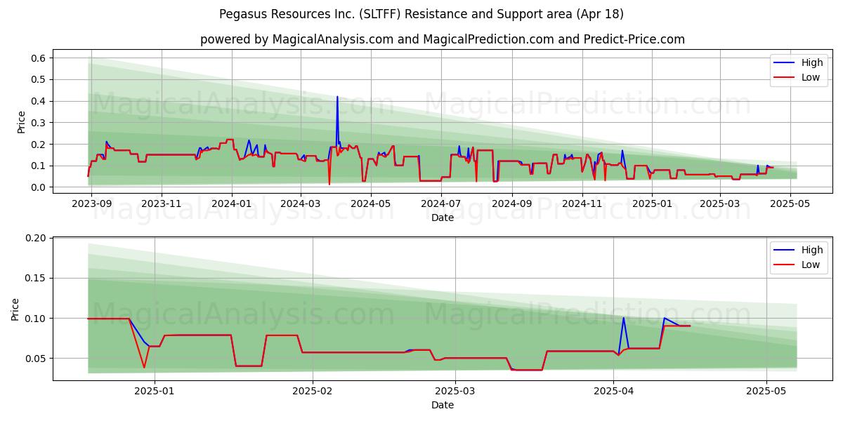  Pegasus Resources Inc. (SLTFF) Support and Resistance area (18 Apr) 