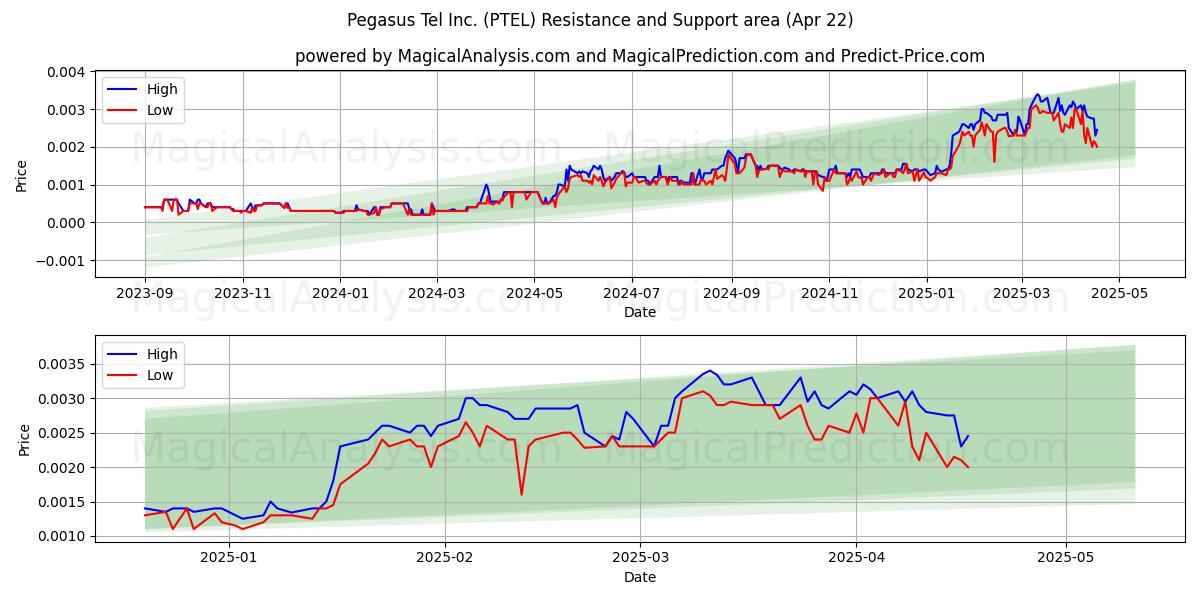  Pegasus Tel Inc. (PTEL) Support and Resistance area (22 Apr) 