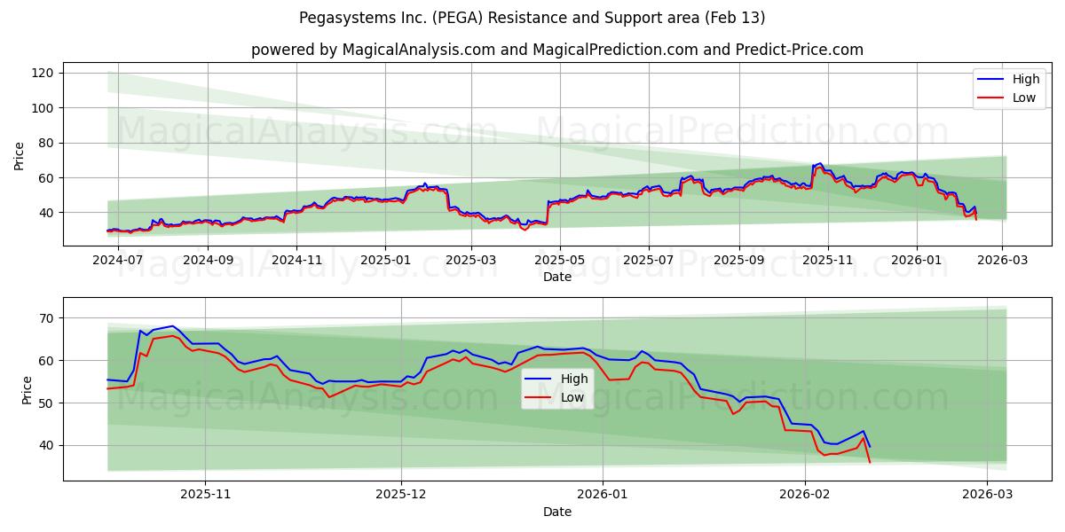  Pegasystems Inc. (PEGA) Support and Resistance area (12 Feb) 