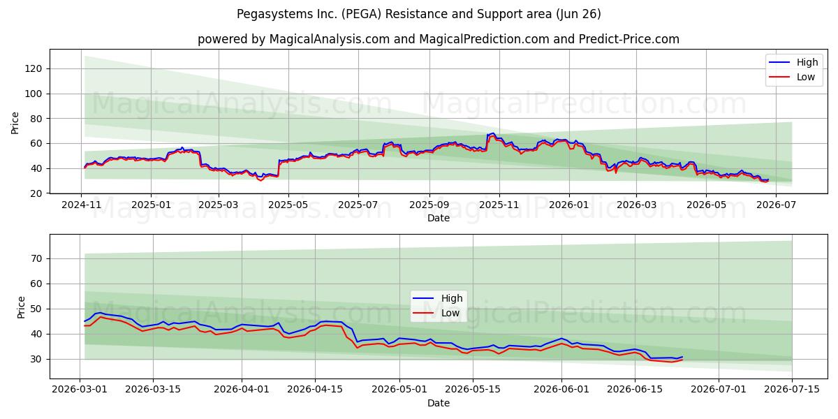  Pegasystems Inc. (PEGA) Support and Resistance area (25 Jun) 