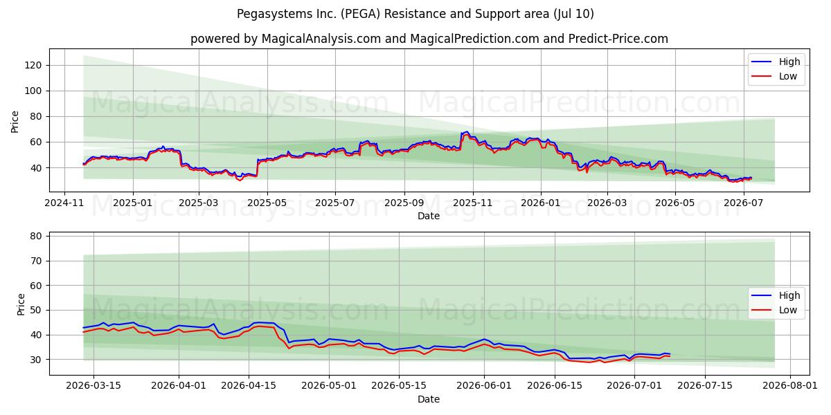  Pegasystems Inc. (PEGA) Support and Resistance area (09 Jul) 