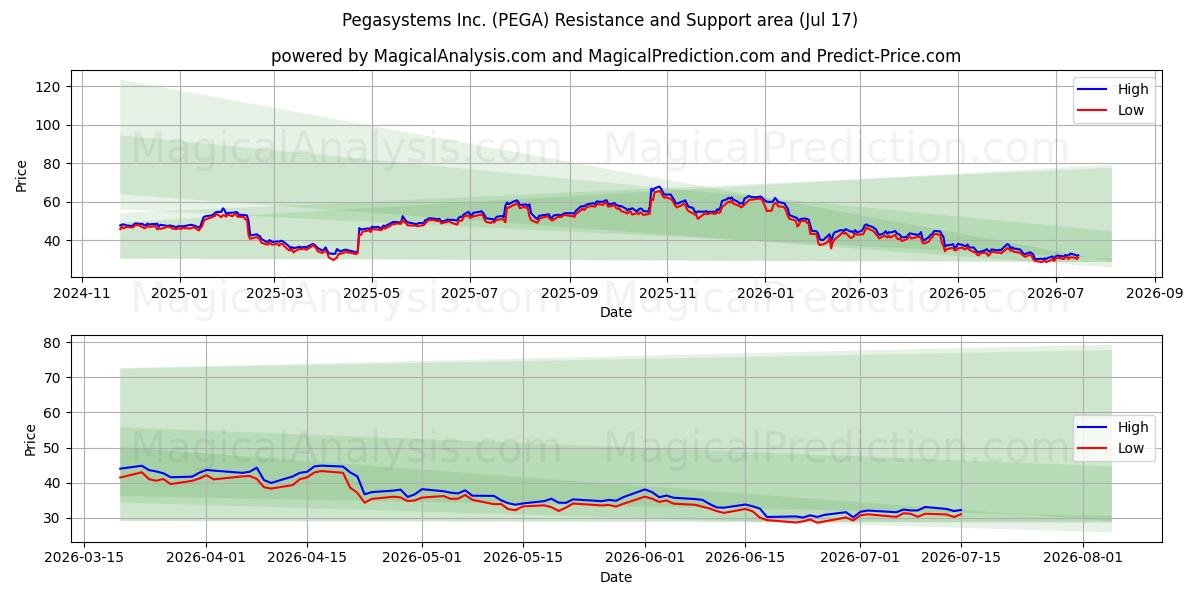  Pegasystems Inc. (PEGA) Support and Resistance area (16 Jul) 