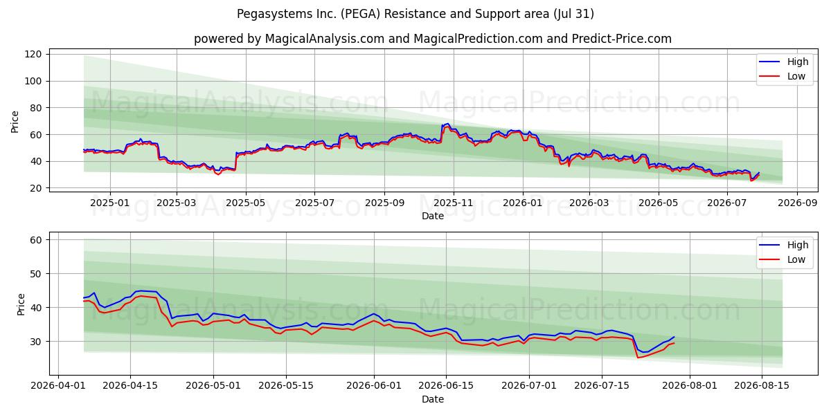  Pegasystems Inc. (PEGA) Support and Resistance area (30 Jul) 