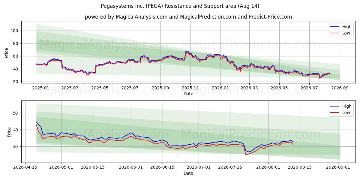  Pegasystems Inc. (PEGA) Support and Resistance area (13 Aug) 