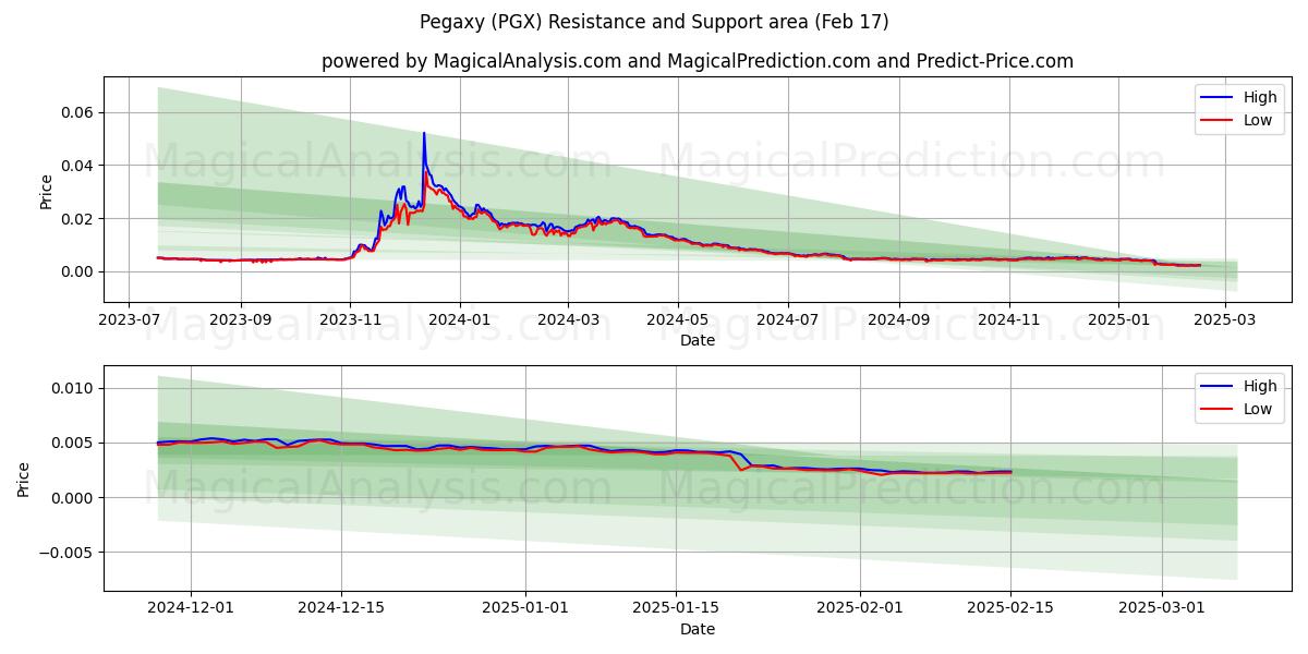  페가시 (PGX) Support and Resistance area (04 Feb) 