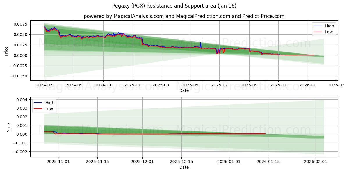  ペガシー (PGX) Support and Resistance area (15 Jan) 