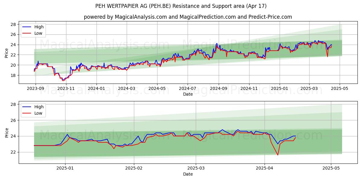  PEH WERTPAPIER AG (PEH.BE) Support and Resistance area (17 Apr) 