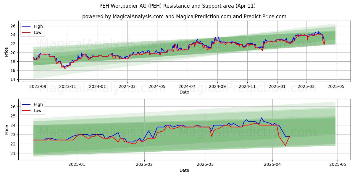  PEH Wertpapier AG (PEH) Support and Resistance area (11 Apr) 