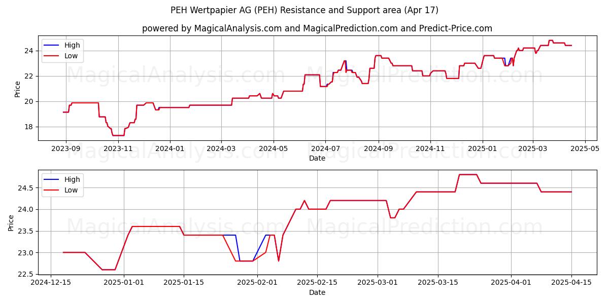  PEH Wertpapier AG (PEH) Support and Resistance area (17 Apr) 