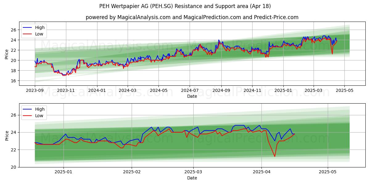  PEH Wertpapier AG (PEH.SG) Support and Resistance area (18 Apr) 