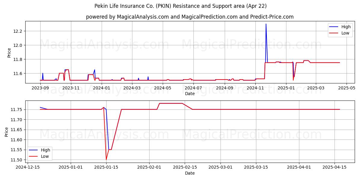  Pekin Life Insurance Co. (PKIN) Support and Resistance area (22 Apr) 