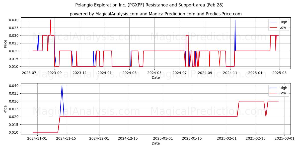  Pelangio Exploration Inc. (PGXPF) Support and Resistance area (14 Mar) 