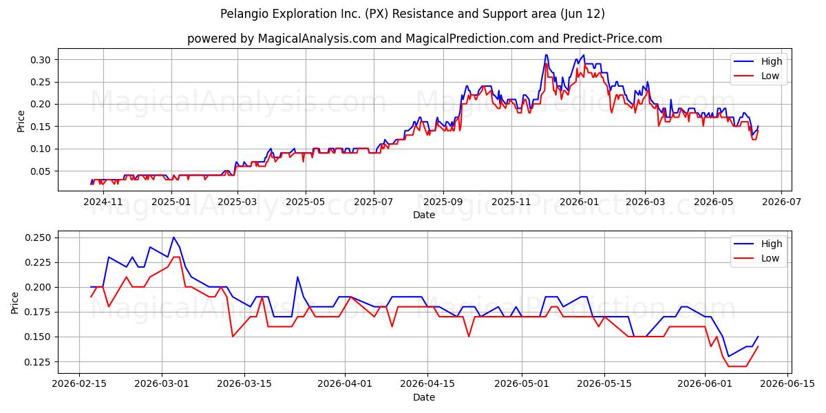  Pelangio Exploration Inc. (PX) Support and Resistance area (11 Jun) 