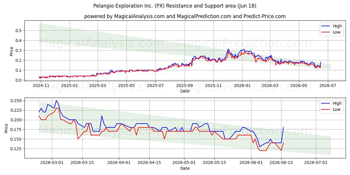  Pelangio Exploration Inc. (PX) Support and Resistance area (17 Jun) 