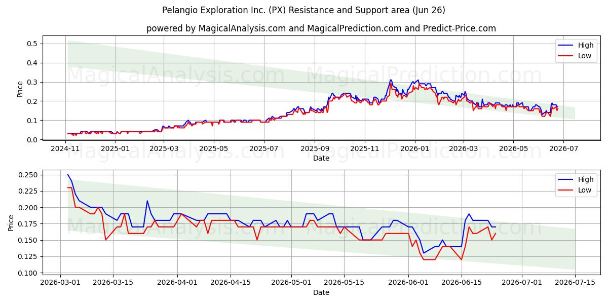  Pelangio Exploration Inc. (PX) Support and Resistance area (25 Jun) 