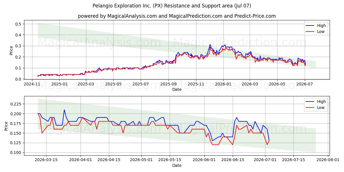  Pelangio Exploration Inc. (PX) Support and Resistance area (06 Jul) 