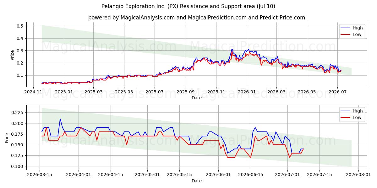  Pelangio Exploration Inc. (PX) Support and Resistance area (09 Jul) 