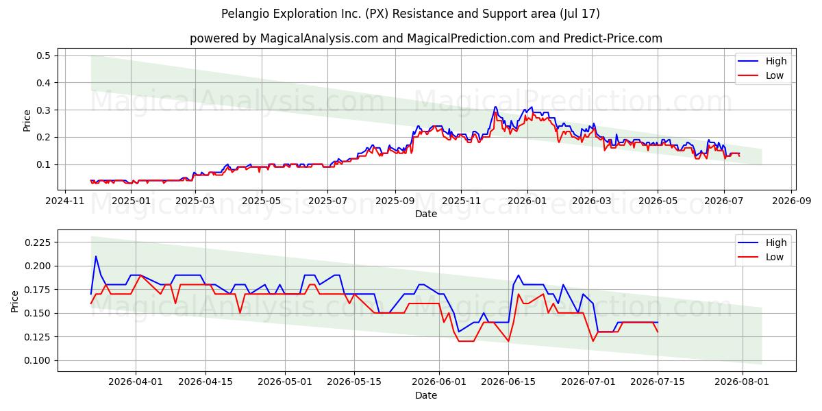  Pelangio Exploration Inc. (PX) Support and Resistance area (16 Jul) 
