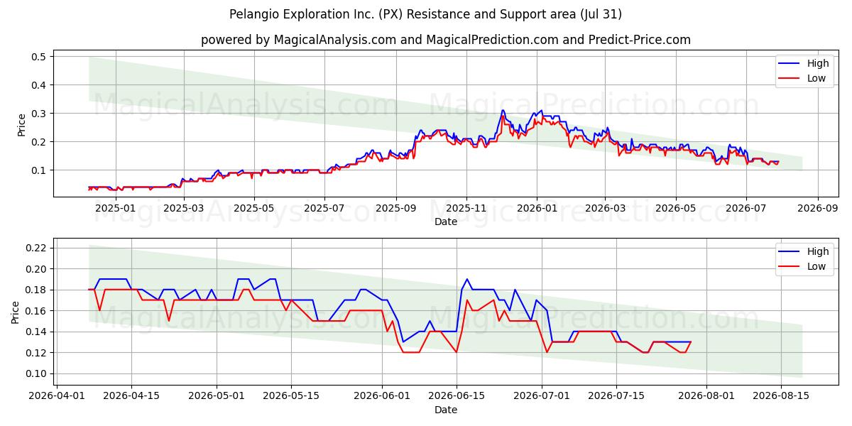  Pelangio Exploration Inc. (PX) Support and Resistance area (30 Jul) 