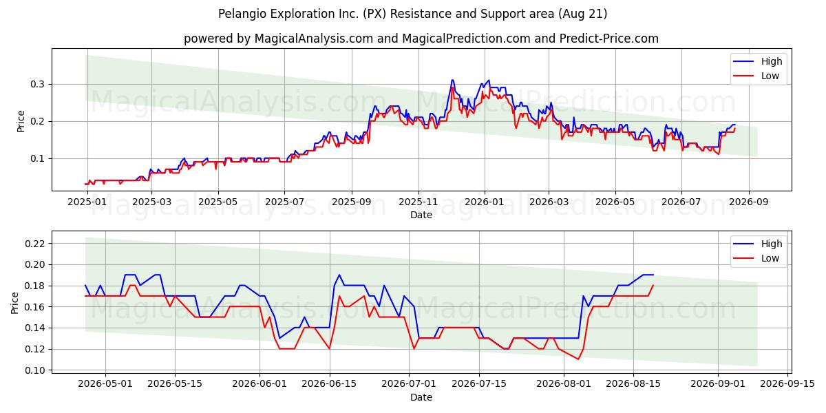  Pelangio Exploration Inc. (PX) Support and Resistance area (20 Aug) 