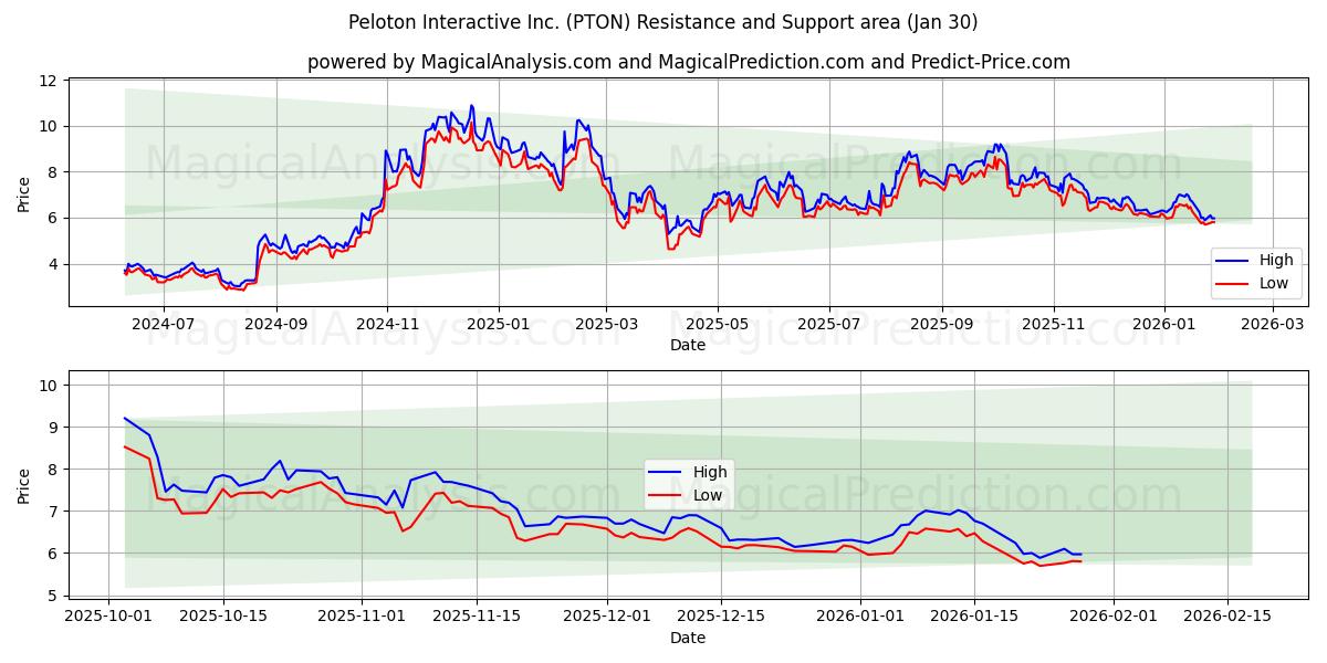  Peloton Interactive Inc. (PTON) Support and Resistance area (29 Jan) 