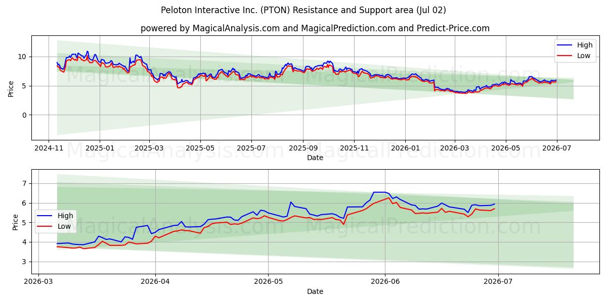  Peloton Interactive Inc. (PTON) Support and Resistance area (01 Jul) 