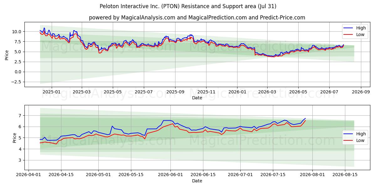  Peloton Interactive Inc. (PTON) Support and Resistance area (30 Jul) 