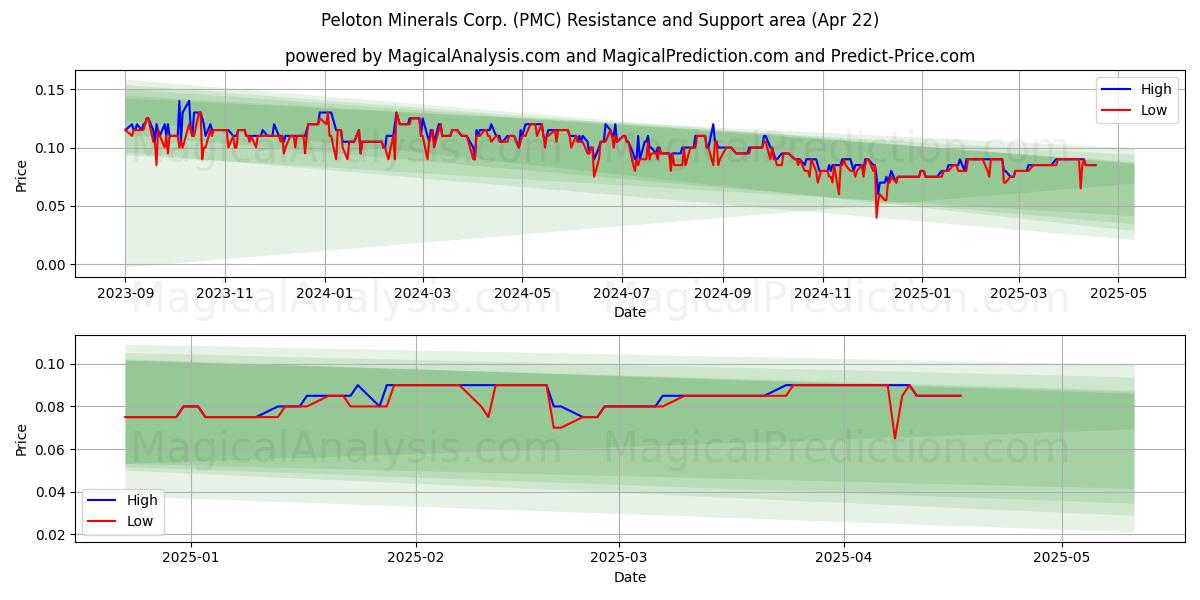  Peloton Minerals Corp. (PMC) Support and Resistance area (22 Apr) 