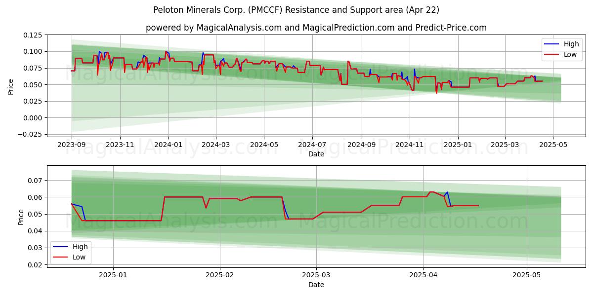  Peloton Minerals Corp. (PMCCF) Support and Resistance area (22 Apr) 