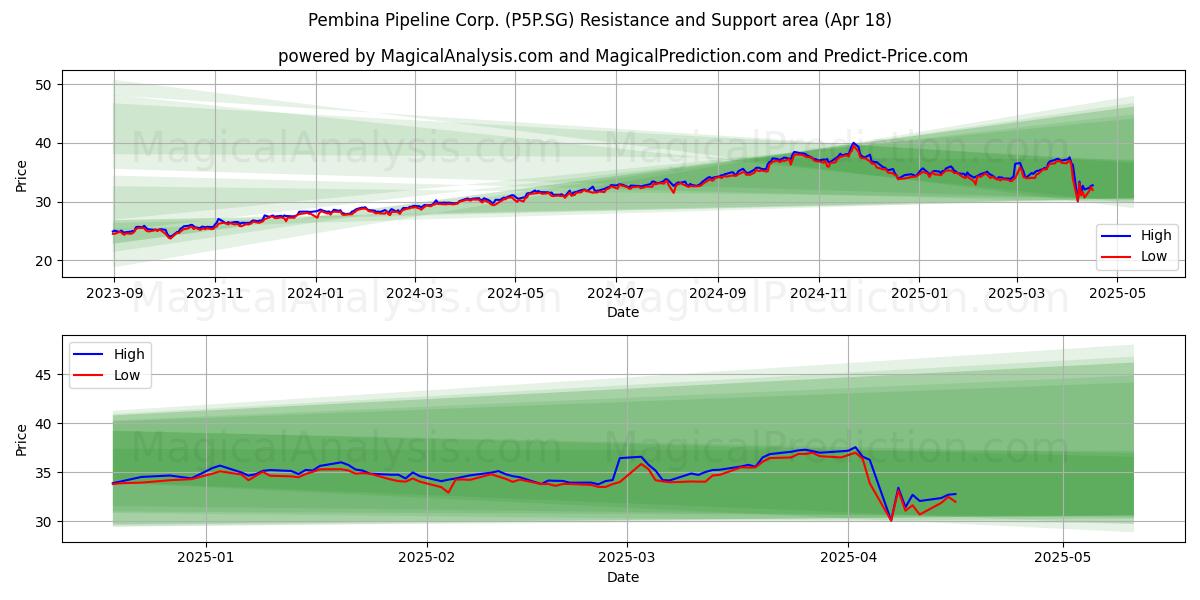  Pembina Pipeline Corp. (P5P.SG) Support and Resistance area (18 Apr) 