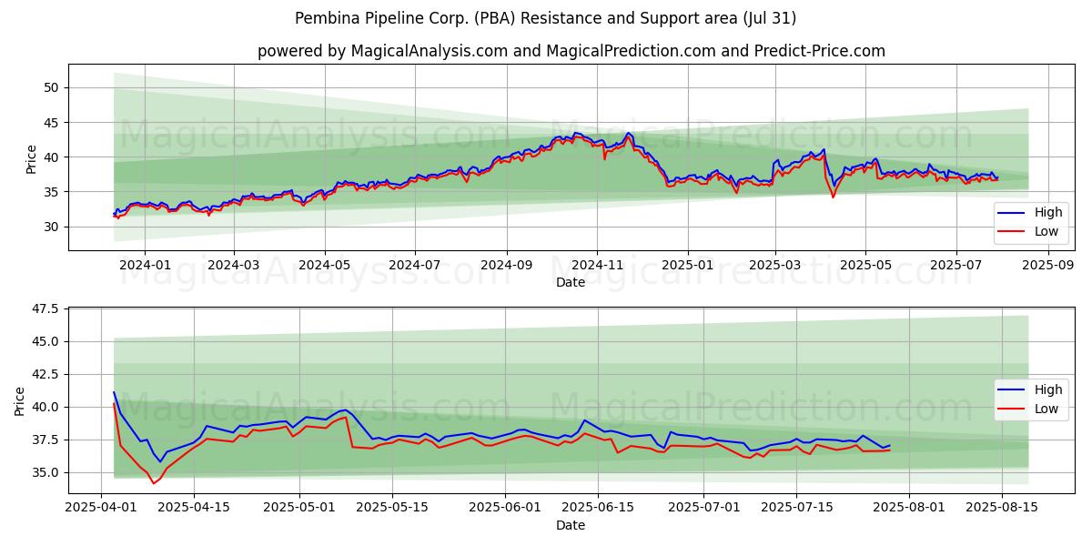  Pembina Pipeline Corp. (PBA) Support and Resistance area (30 Jul) 