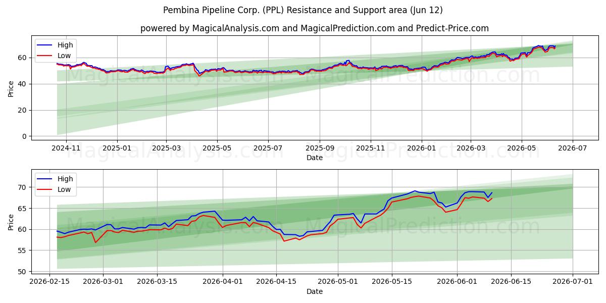  Pembina Pipeline Corp. (PPL) Support and Resistance area (11 Jun) 