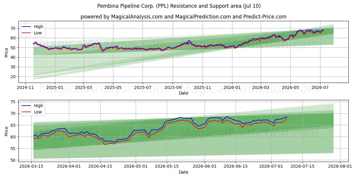  Pembina Pipeline Corp. (PPL) Support and Resistance area (09 Jul) 