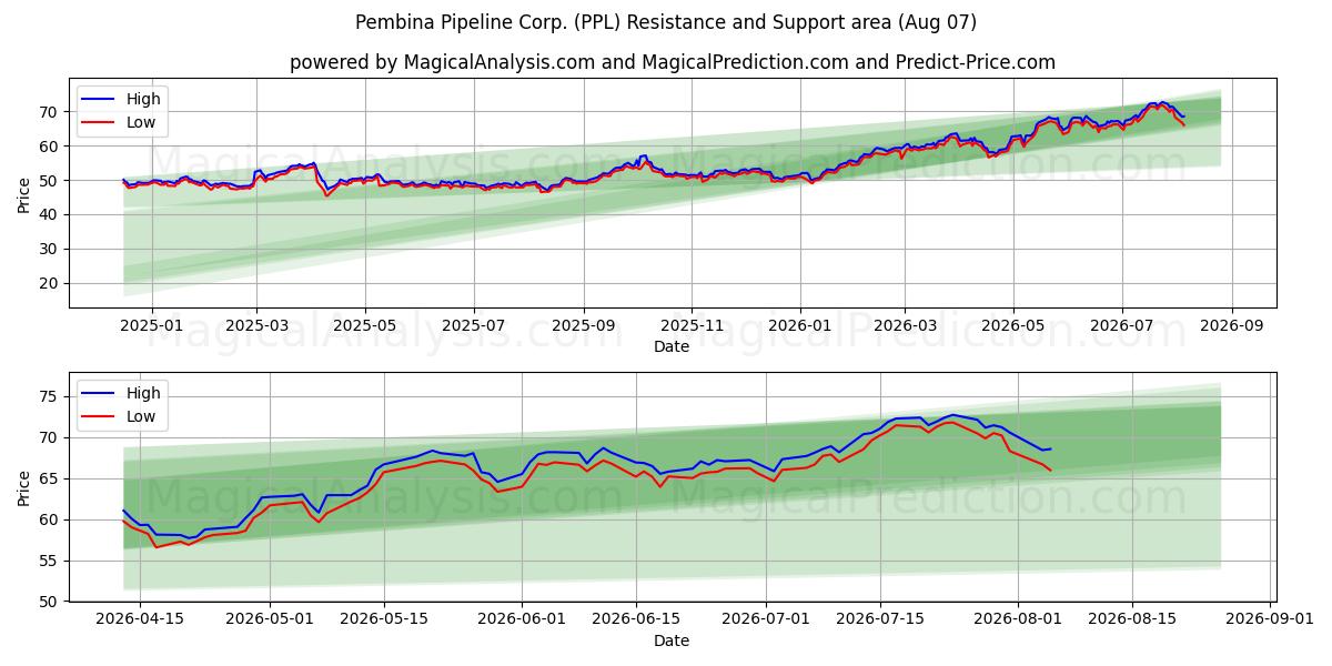  Pembina Pipeline Corp. (PPL) Support and Resistance area (06 Aug) 