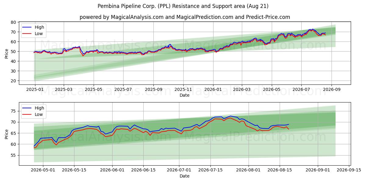 Pembina Pipeline Corp. (PPL) Support and Resistance area (20 Aug) 