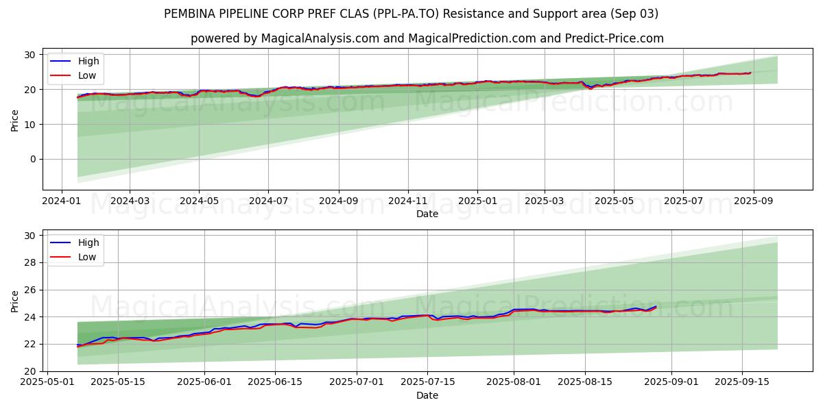  PEMBINA PIPELINE CORP PREF CLAS (PPL-PA.TO) Support and Resistance area (02 Sep) 