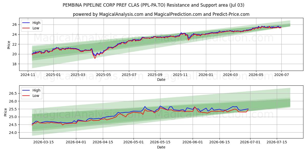  PEMBINA PIPELINE CORP PREF CLAS (PPL-PA.TO) Support and Resistance area (02 Jul) 
