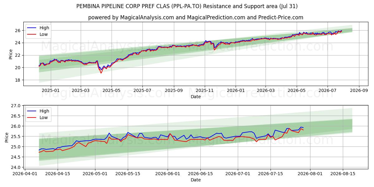  PEMBINA PIPELINE CORP PREF CLAS (PPL-PA.TO) Support and Resistance area (30 Jul) 