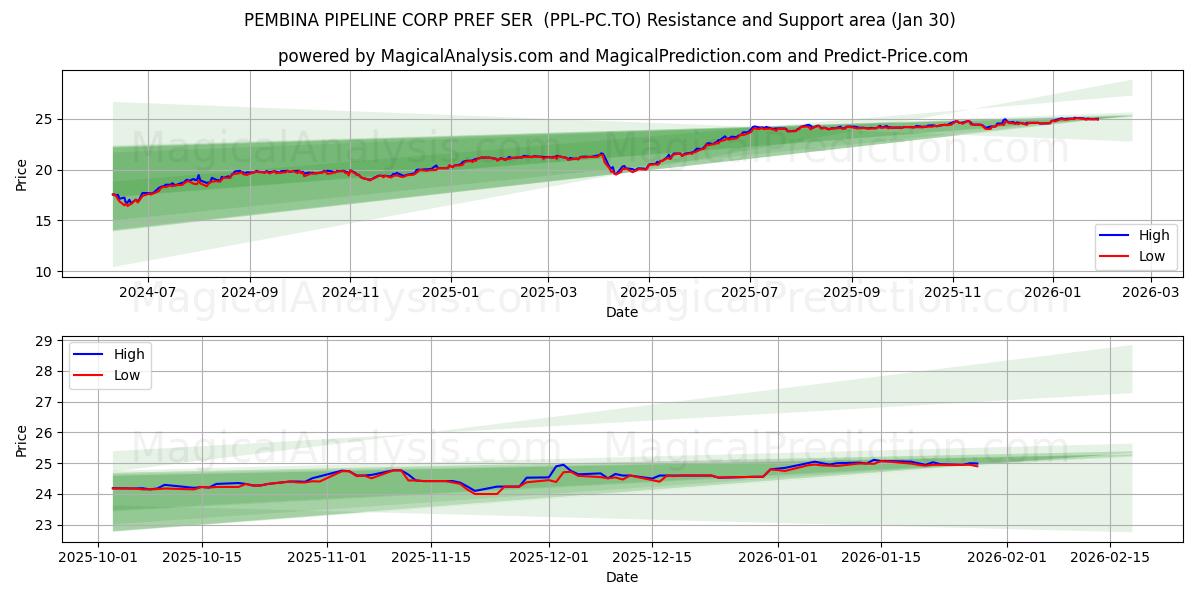  PEMBINA PIPELINE CORP PREF SER  (PPL-PC.TO) Support and Resistance area (29 Jan) 