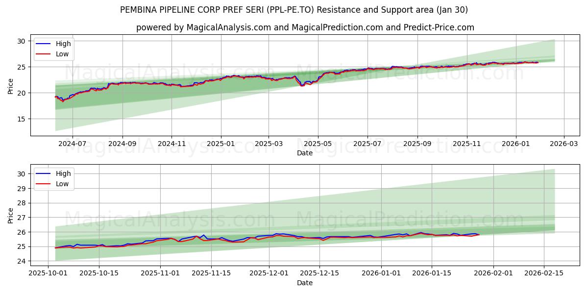  PEMBINA PIPELINE CORP PREF SERI (PPL-PE.TO) Support and Resistance area (29 Jan) 