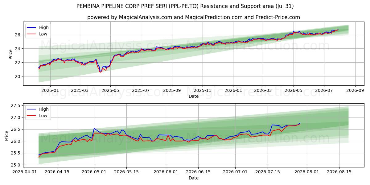  PEMBINA PIPELINE CORP PREF SERI (PPL-PE.TO) Support and Resistance area (30 Jul) 