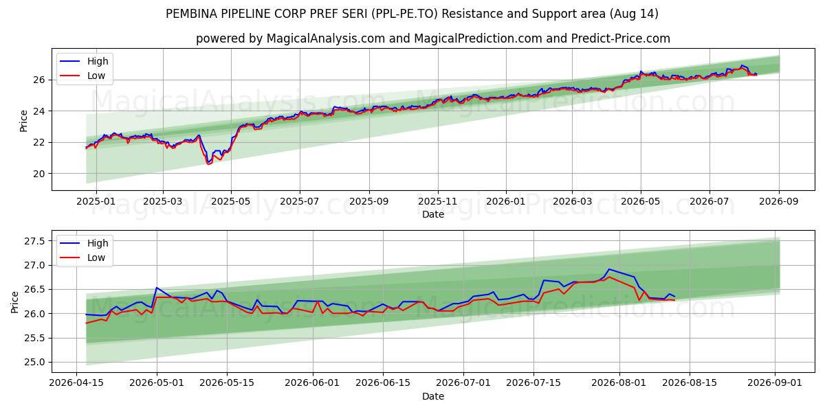  PEMBINA PIPELINE CORP PREF SERI (PPL-PE.TO) Support and Resistance area (13 Aug) 