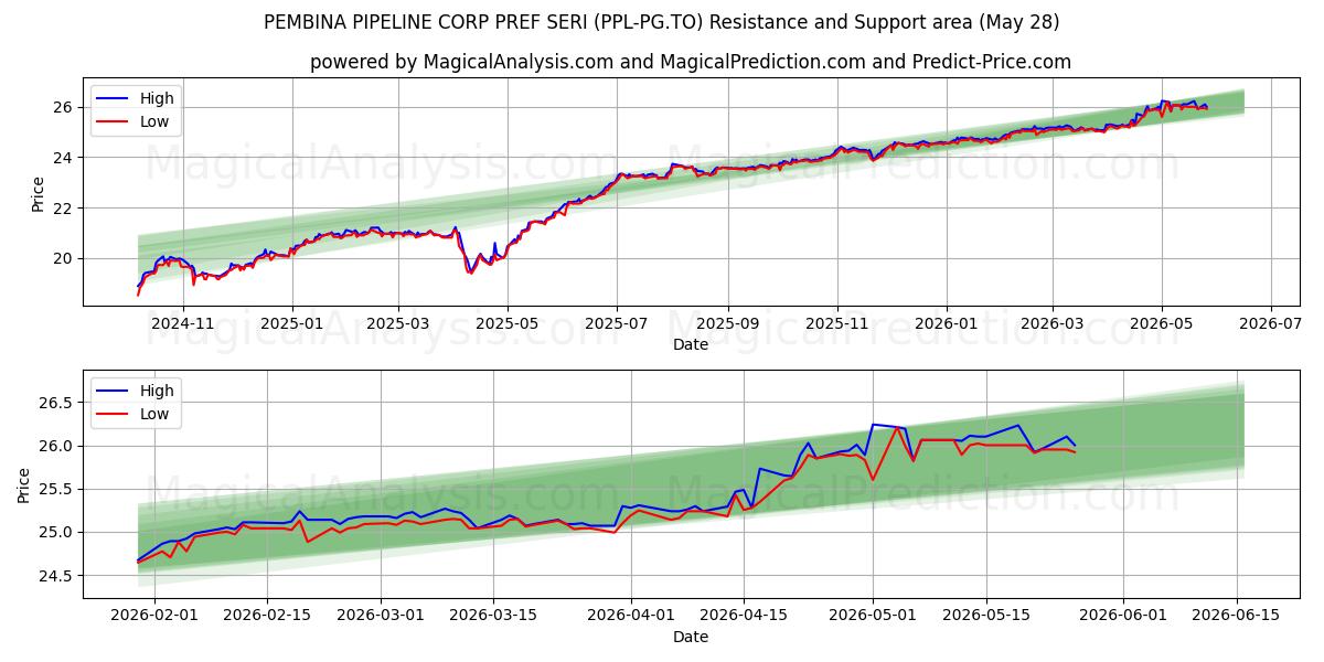  PEMBINA PIPELINE CORP PREF SERI (PPL-PG.TO) Support and Resistance area (26 May) 