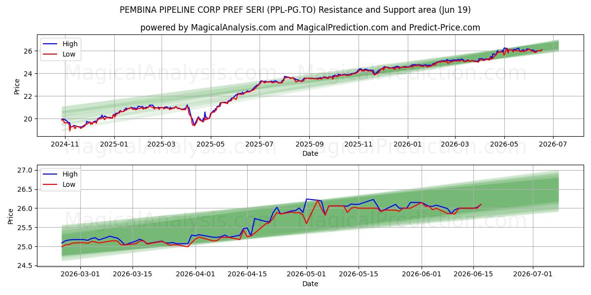  PEMBINA PIPELINE CORP PREF SERI (PPL-PG.TO) Support and Resistance area (17 Jun) 